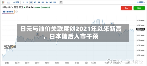 日元与油价关联度创2021年以来新高，日本随后入市干预-第1张图片
