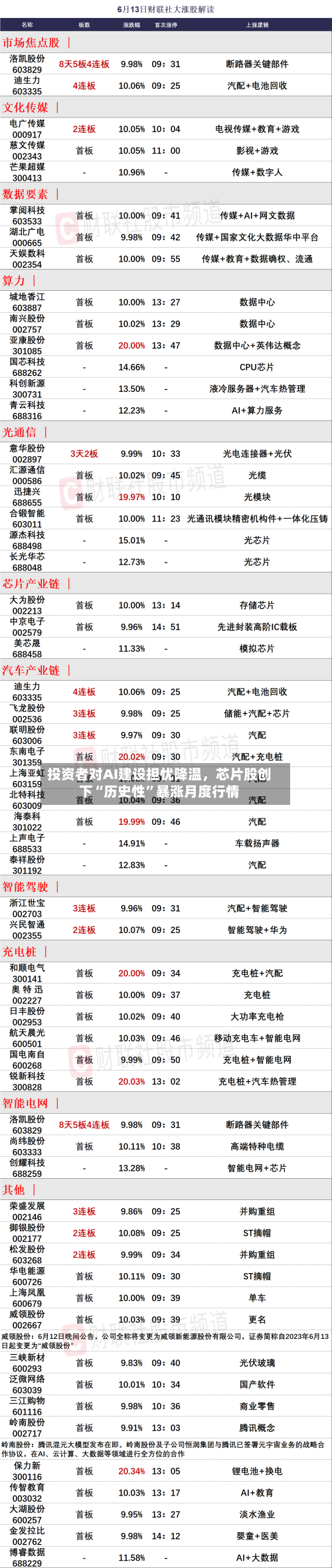 投资者对AI建设担忧降温	，芯片股创下“历史性	”暴涨月度行情-第1张图片