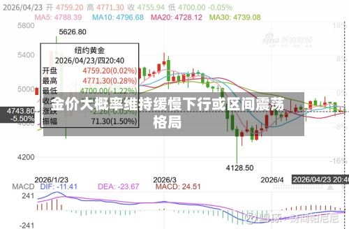 金价大概率维持缓慢下行或区间震荡格局-第1张图片
