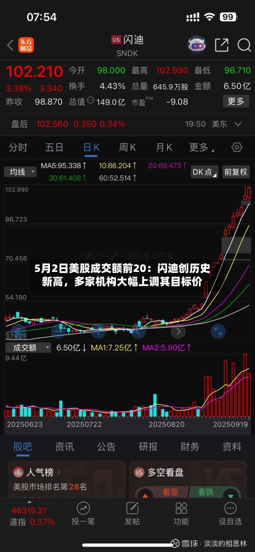 5月2日美股成交额前20：闪迪创历史新高	，多家机构大幅上调其目标价-第1张图片