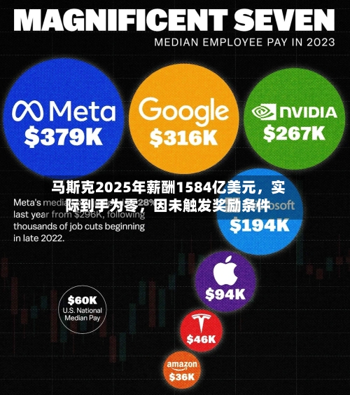 马斯克2025年薪酬1584亿美元	，实际到手为零，因未触发奖励条件-第2张图片