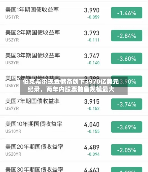 伯克希尔现金储备创下3970亿美元纪录，两年内股票抛售规模最大-第2张图片