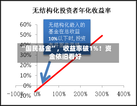 “国民基金”	，收益率破1%！资金依旧看好-第2张图片