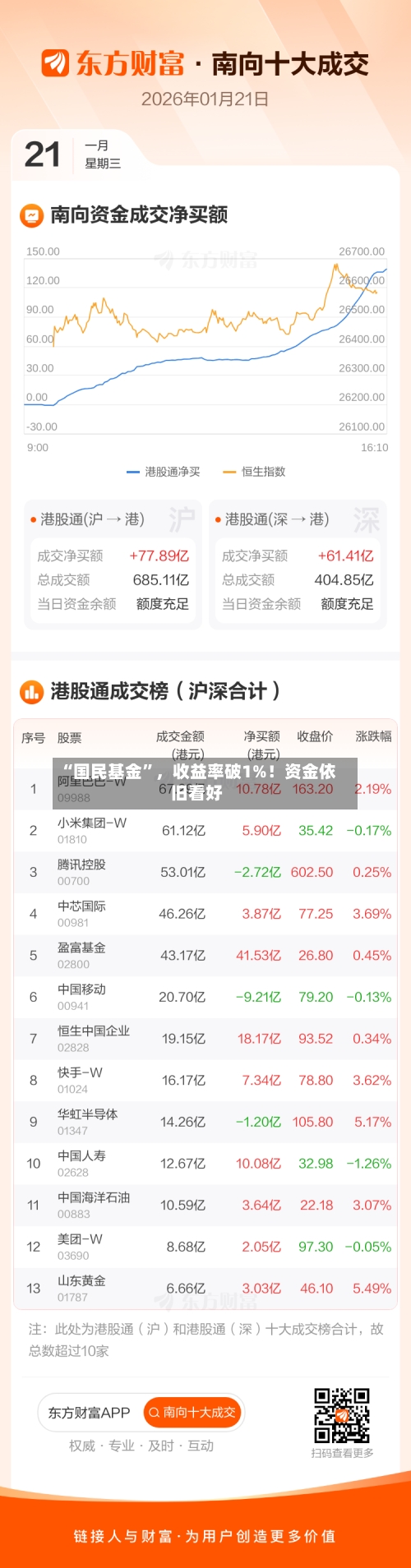 “国民基金”，收益率破1%！资金依旧看好-第1张图片
