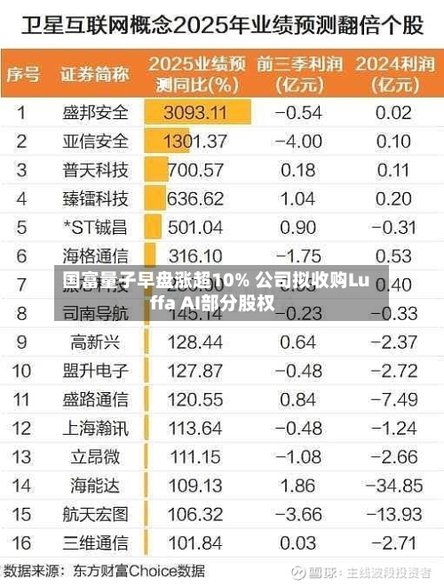 国富量子早盘涨超10% 公司拟收购Luffa AI部分股权-第1张图片