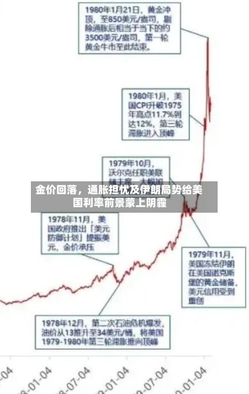 金价回落	，通胀担忧及伊朗局势给美国利率前景蒙上阴霾-第1张图片
