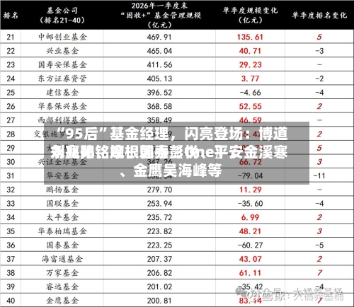 “95后	”基金经理，闪亮登场：博道刘兆阳、摩根韩秀〖One〗	、永赢孙铭婉、国泰彭悦、平安金溪寒	、金鹰吴海峰等-第1张图片