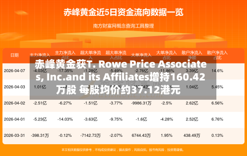 赤峰黄金获T. Rowe Price Associates, Inc.and its Affiliates增持160.42万股 每股均价约37.12港元-第1张图片