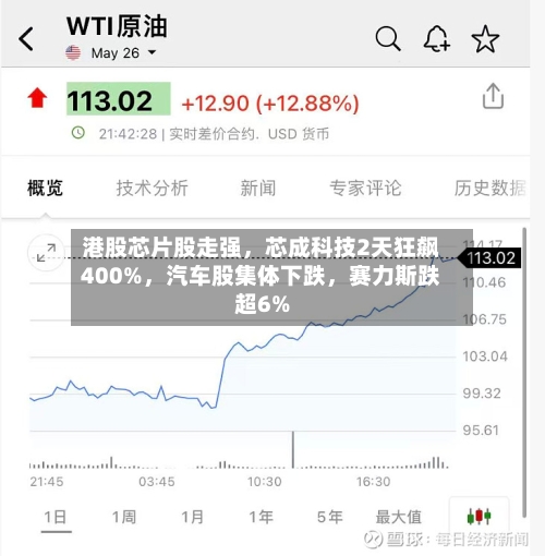 港股芯片股走强，芯成科技2天狂飙400%，汽车股集体下跌	，赛力斯跌超6%-第2张图片