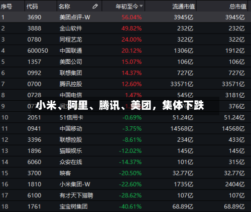 小米	、阿里、腾讯、美团	，集体下跌-第1张图片
