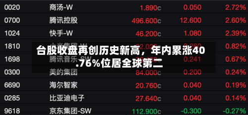 台股收盘再创历史新高	，年内累涨40.76%位居全球第二-第1张图片