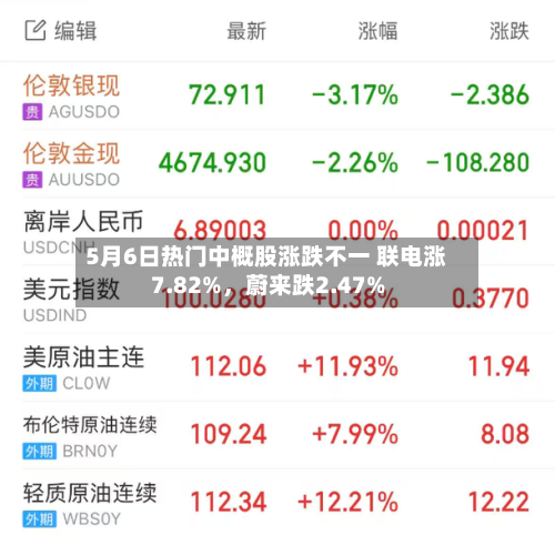 5月6日热门中概股涨跌不一 联电涨7.82%	，蔚来跌2.47%-第1张图片