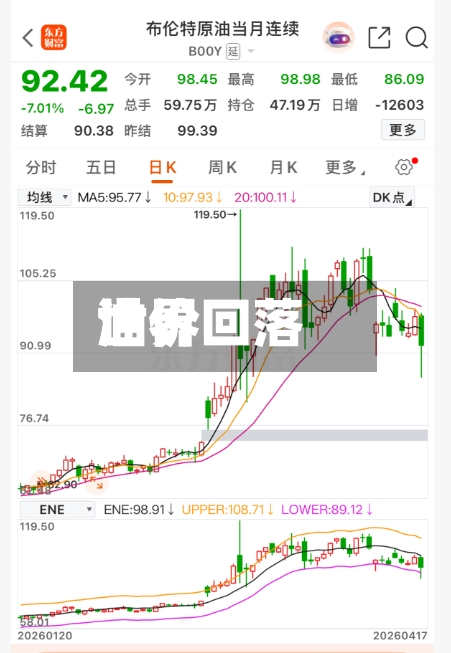 世界油价回落-第2张图片
