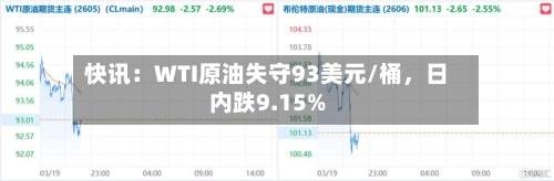 快讯：WTI原油失守93美元/桶，日内跌9.15%-第2张图片