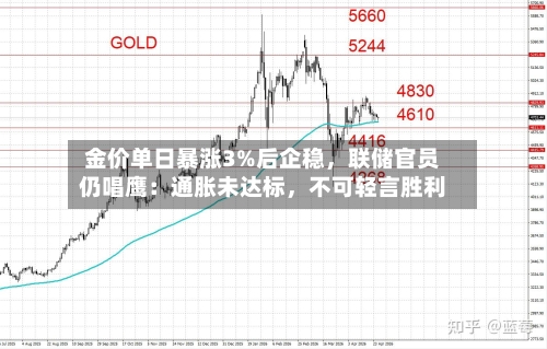金价单日暴涨3%后企稳	，联储官员仍唱鹰：通胀未达标，不可轻言胜利-第2张图片
