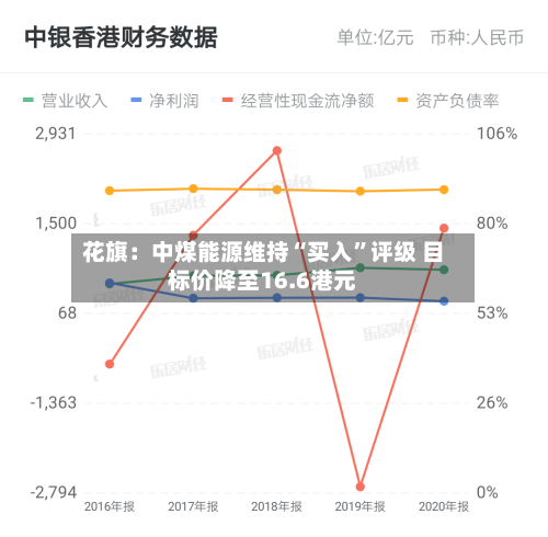 花旗：中煤能源维持“买入”评级 目标价降至16.6港元-第2张图片