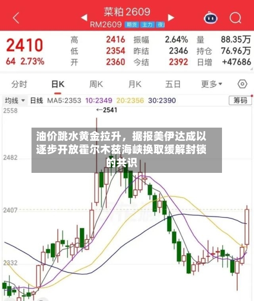 油价跳水黄金拉升	，据报美伊达成以逐步开放霍尔木兹海峡换取缓解封锁的共识-第1张图片