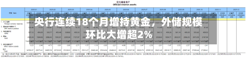 央行连续18个月增持黄金，外储规模环比大增超2%-第3张图片