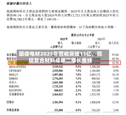 固德电材2025年营收突破11亿，铜铝复合材料成第二增长曲线-第1张图片