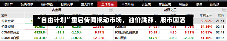 “自由计划”重启传闻搅动市场	，油价跳涨、股市回落-第3张图片