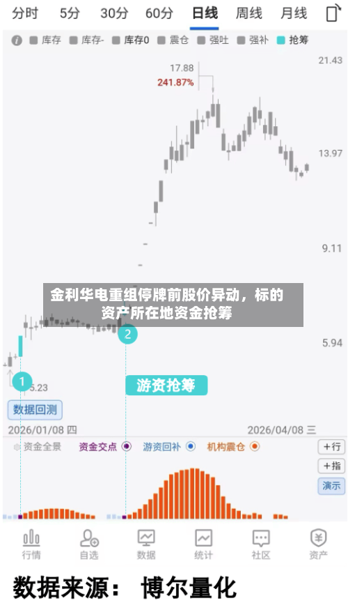 金利华电重组停牌前股价异动	，标的资产所在地资金抢筹-第1张图片