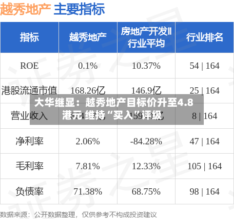 大华继显：越秀地产目标价升至4.8港元 维持“买入”评级-第2张图片