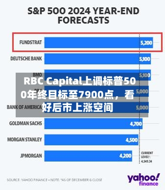 RBC Capital上调标普500年终目标至7900点	，看好后市上涨空间-第2张图片