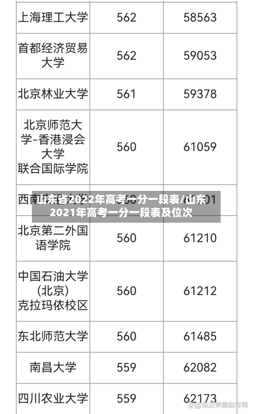 山东省2022年高考一分一段表/山东2021年高考一分一段表及位次-第2张图片