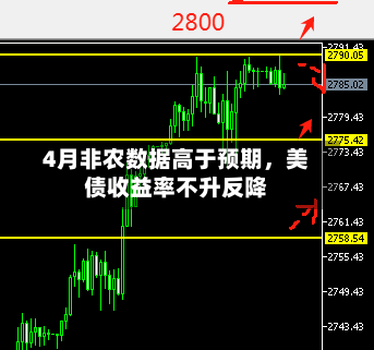 4月非农数据高于预期，美债收益率不升反降-第1张图片