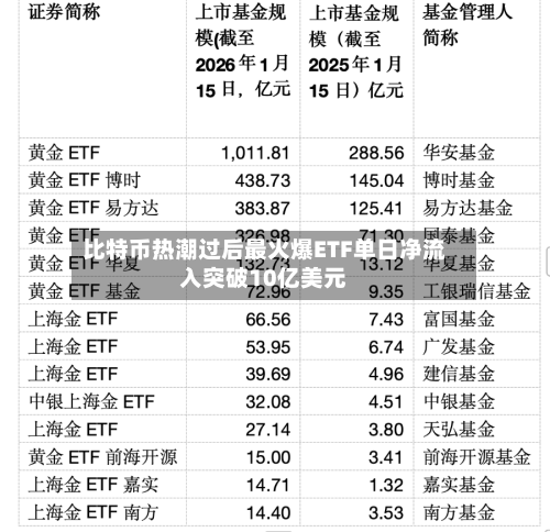 比特币热潮过后最火爆ETF单日净流入突破10亿美元-第3张图片