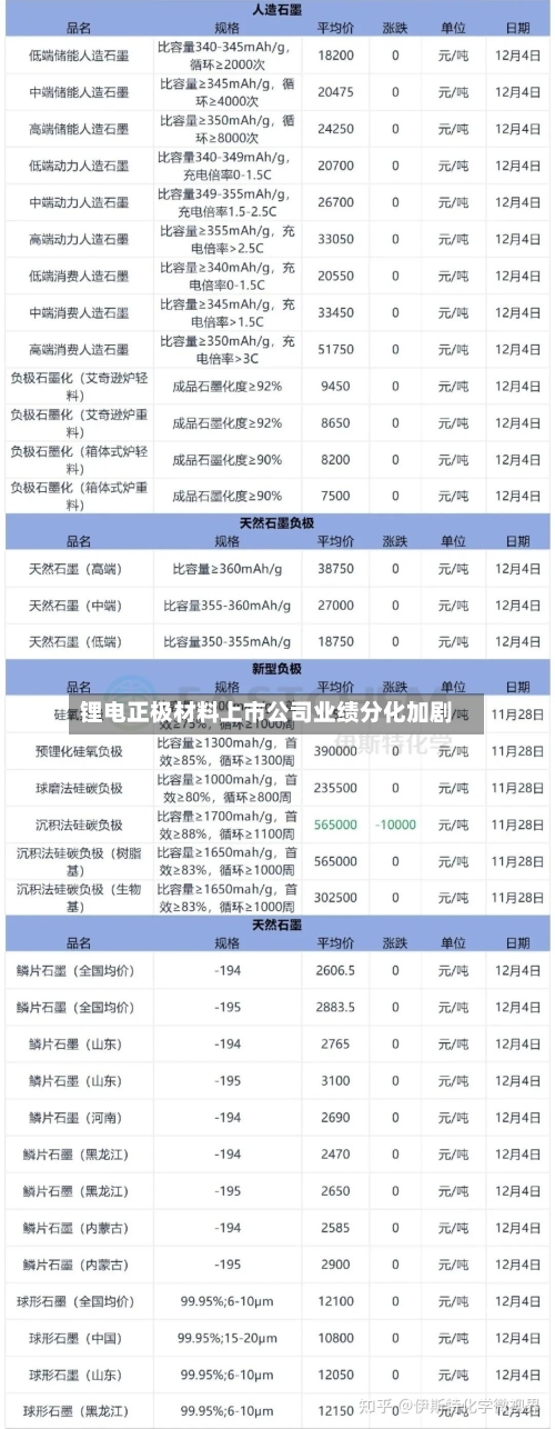 锂电正极材料上市公司业绩分化加剧-第2张图片