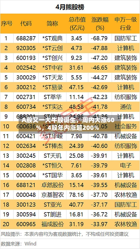 A股又一大牛股诞生，周内大涨60%	，4股年内涨超200%-第1张图片