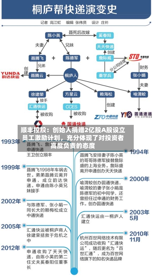 顺丰控股：创始人捐赠2亿股A股设立员工激励计划，充分体现了对投资者高度负责的态度-第2张图片