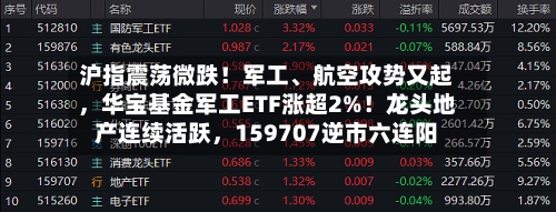 沪指震荡微跌！军工、航空攻势又起	，华宝基金军工ETF涨超2%！龙头地产连续活跃，159707逆市六连阳-第1张图片