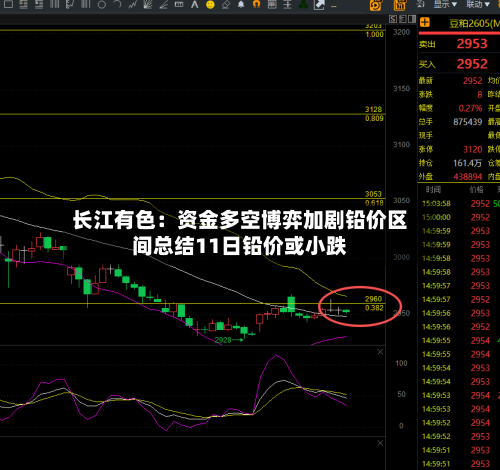 长江有色：资金多空博弈加剧铅价区间总结11日铅价或小跌-第1张图片