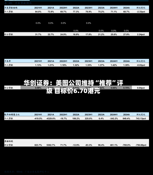 华创证券：美图公司维持“推荐”评级 目标价6.70港元-第2张图片