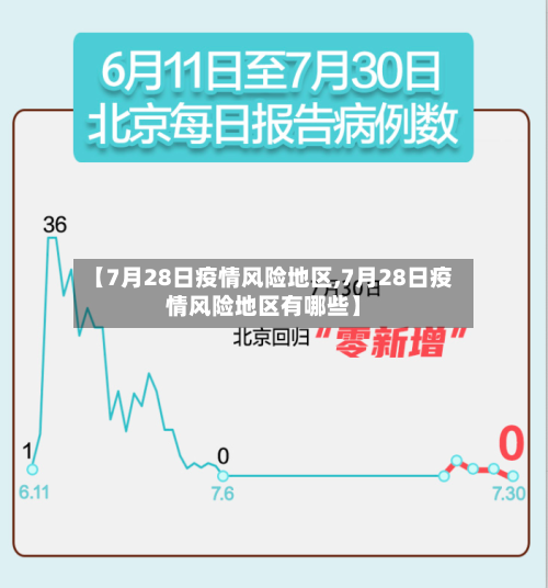 【7月28日疫情风险地区,7月28日疫情风险地区有哪些】-第1张图片