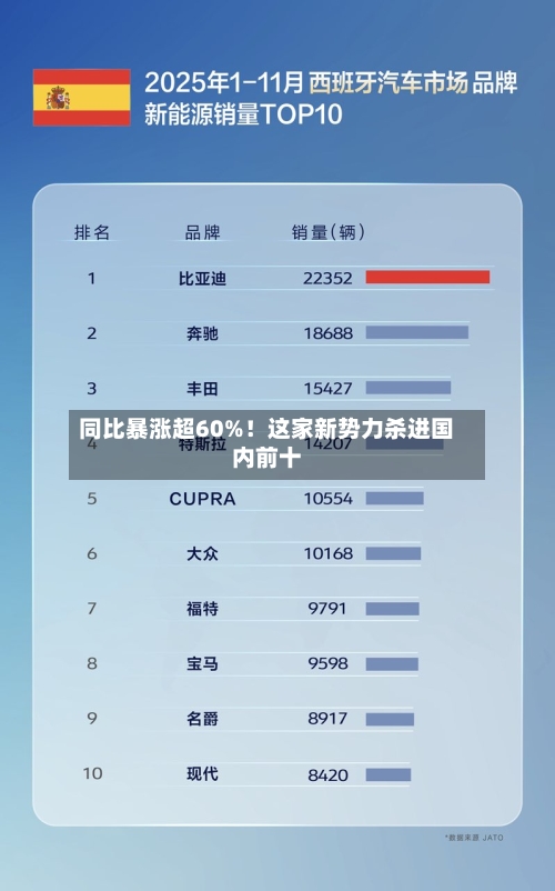 同比暴涨超60%!这家新势力杀进国内前十-第1张图片
