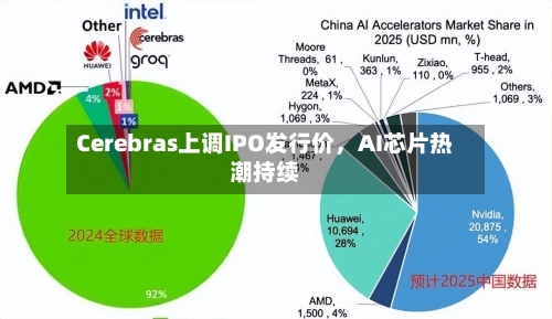 Cerebras上调IPO发行价，AI芯片热潮持续-第1张图片