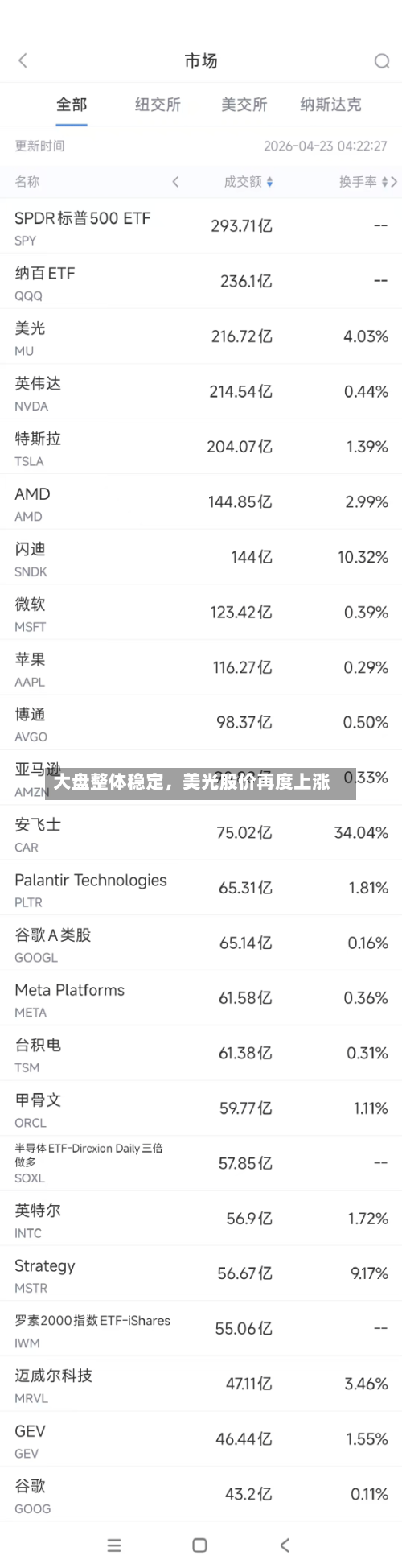 大盘整体稳定	，美光股价再度上涨-第1张图片
