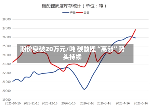 期价突破20万元/吨 碳酸锂“高涨”势头持续-第1张图片