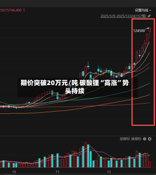 期价突破20万元/吨 碳酸锂“高涨”势头持续-第2张图片