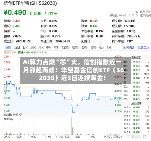 AI算力点燃“芯	”火，信创指数近一月涨超两成！华宝基金信创ETF（562030）近3日连续吸金！-第1张图片