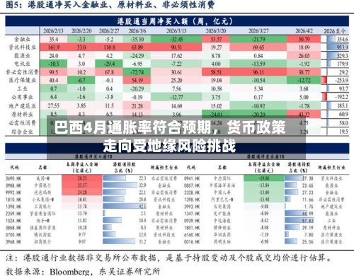 巴西4月通胀率符合预期	，货币政策走向受地缘风险挑战-第1张图片