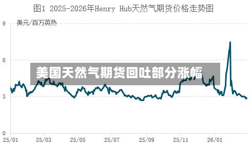美国天然气期货回吐部分涨幅-第1张图片