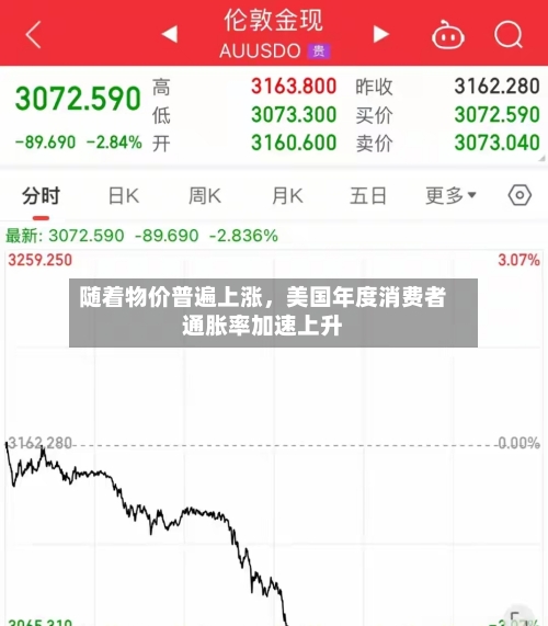 随着物价普遍上涨，美国年度消费者通胀率加速上升-第2张图片