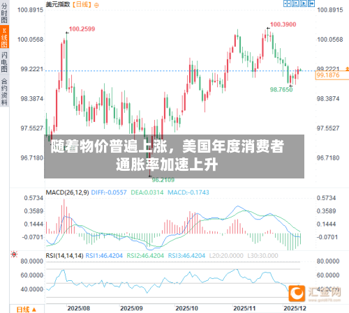 随着物价普遍上涨	，美国年度消费者通胀率加速上升-第1张图片