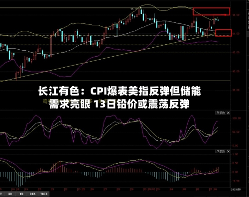 长江有色：CPI爆表美指反弹但储能需求亮眼 13日铅价或震荡反弹-第2张图片