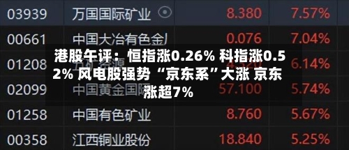 港股午评：恒指涨0.26% 科指涨0.52% 风电股强势 “京东系	”大涨 京东涨超7%-第2张图片