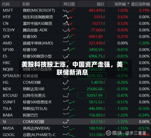美股科技股上涨，中国资产走强，美联储新消息-第1张图片